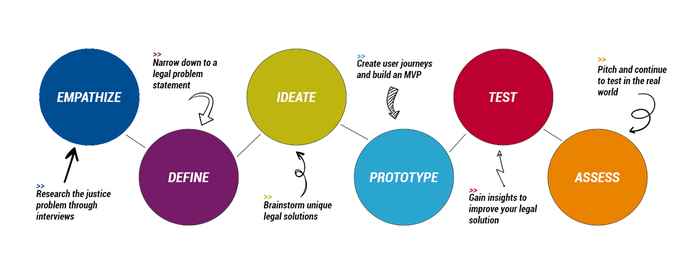 Design Thinking