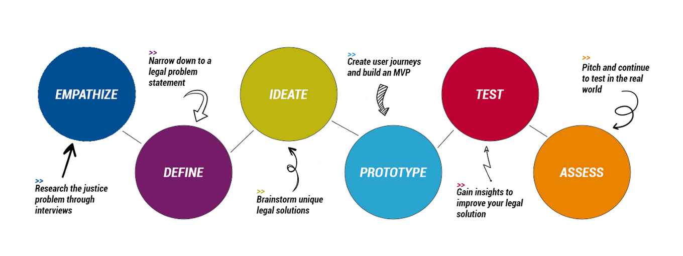 Design Thinking